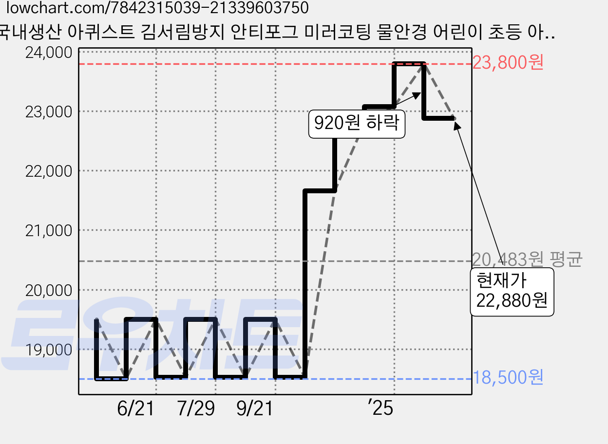 국내생산 아퀴스트 김서림방지 안티포그 미러코팅 물안경 어린이 초등 아동 성인 수경 TG-2500MR, 퍼플실버블랙, 1개 가격 변동 차트, 현재가 22,880원, 관측 최저가 18,500원