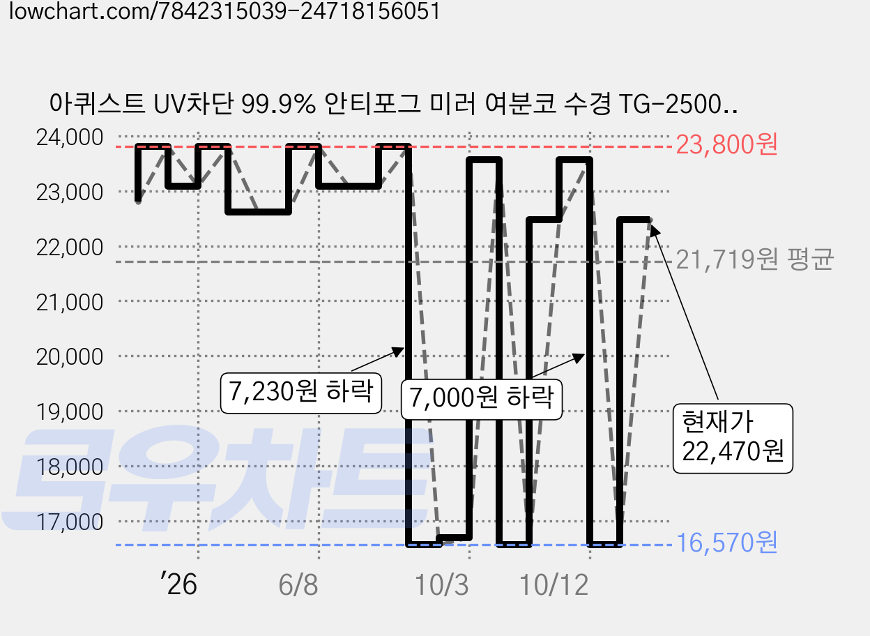 아퀴스트 UV차단 99.9% 안티포그 미러 여분코 수경 TG-2500MR, 블랙골드블랙, 1개 가격 변동 차트, 현재가 22,470원, 관측 최저가 16,470원