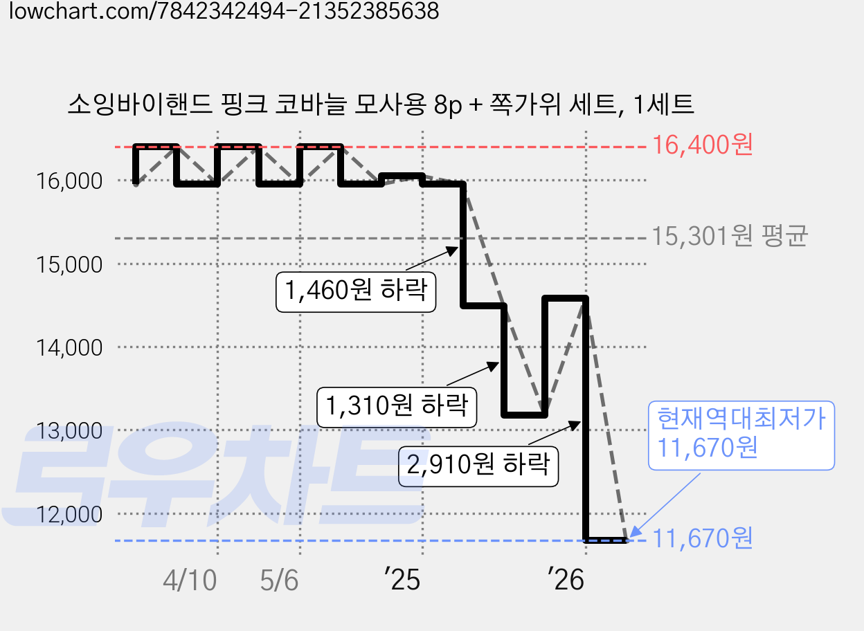 소잉바이핸드 핑크 코바늘 모사용 8p + 쪽가위 세트, 1세트 가격 변동 차트, 현재가 11,670원, 역대최저가