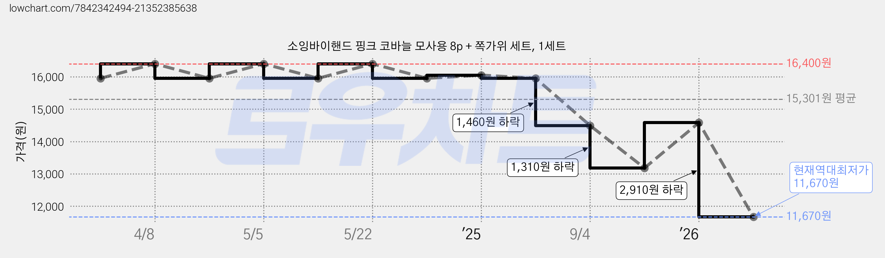 소잉바이핸드 핑크 코바늘 모사용 8p + 쪽가위 세트, 1세트 가격 변동 차트, 현재가 11,670원, 역대최저가