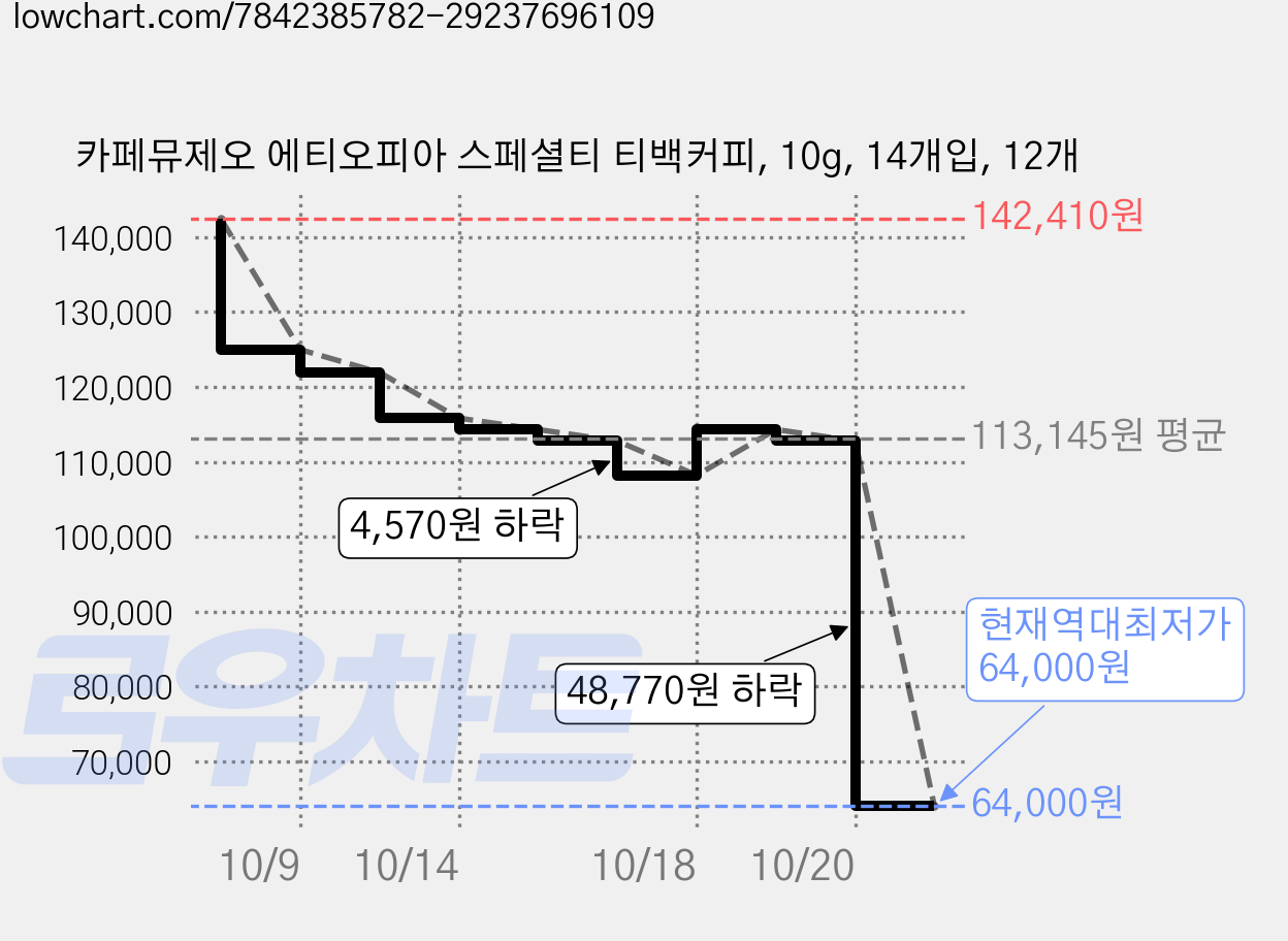 카페뮤제오 에티오피아 스페셜티 티백커피, 10g, 14개입, 12개 가격 변동 차트, 현재가 64,000원, 역대최저가