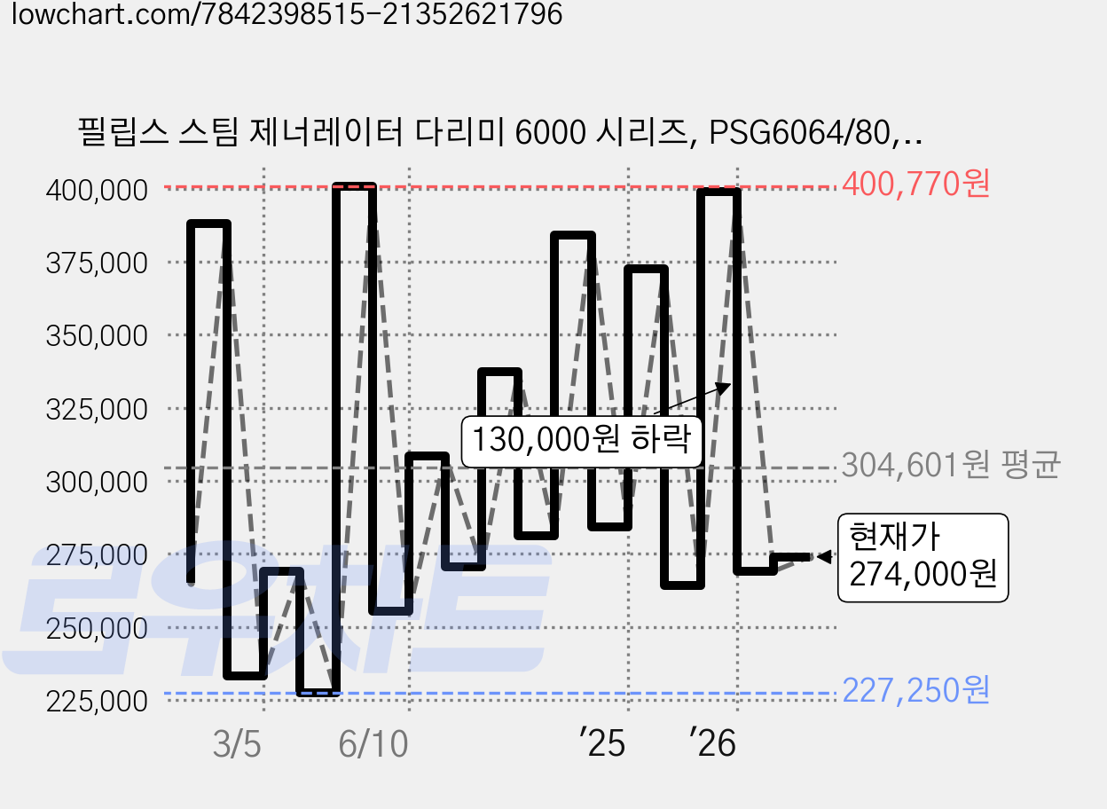 필립스 스팀 제너레이터 다리미 6000 시리즈, PSG6064/80, 혼합색상 가격 변동 차트, 현재가 274,000원, 관측 최저가 227,250원