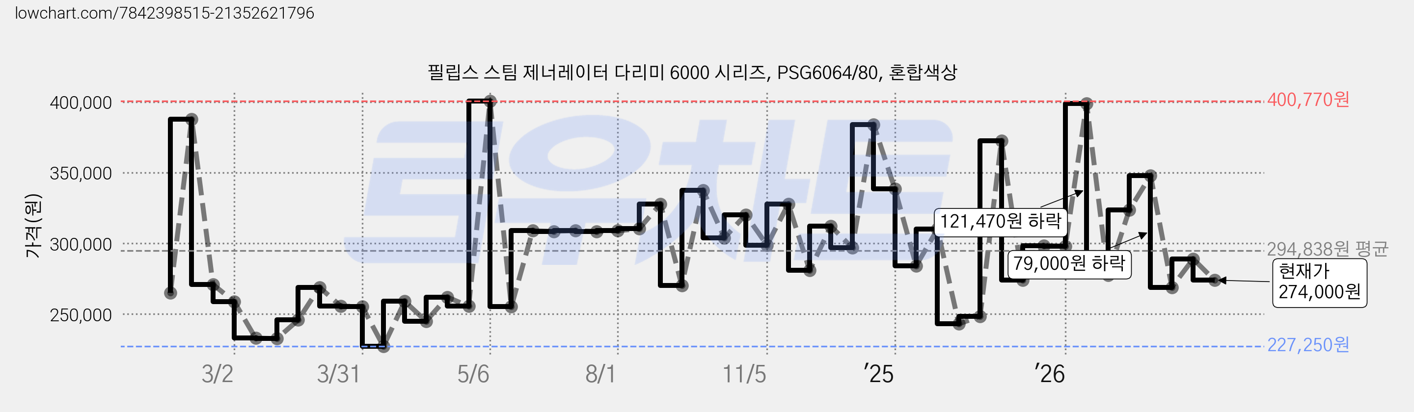 필립스 스팀 제너레이터 다리미 6000 시리즈, PSG6064/80, 혼합색상 가격 변동 차트, 현재가 274,000원, 관측 최저가 227,250원