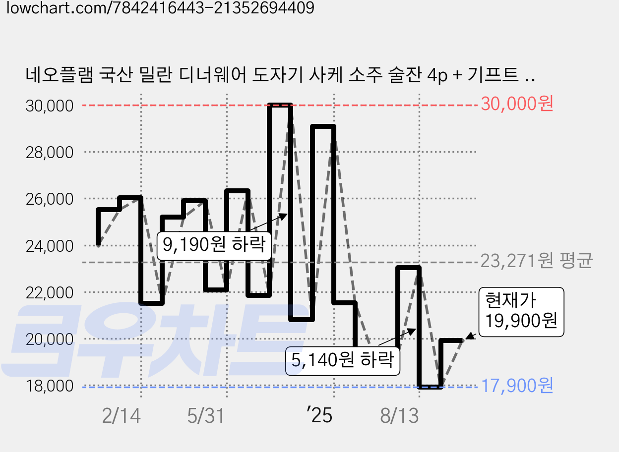 네오플램 국산 밀란 디너웨어 도자기 사케 소주 술잔 4p + 기프트 박스 세트, 화이트 + 베이지 + 블랙, 1세트 가격 변동 차트, 현재가 19,900원, 관측 최저가 17,900원
