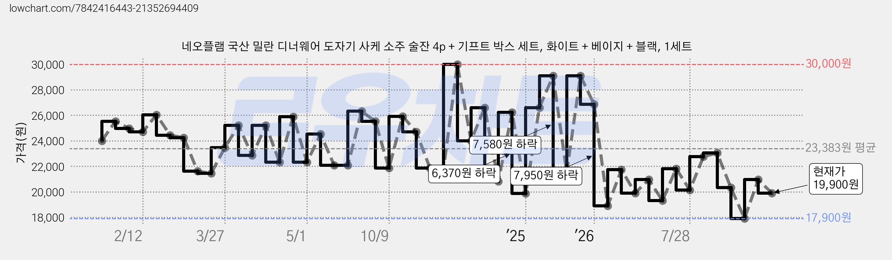네오플램 국산 밀란 디너웨어 도자기 사케 소주 술잔 4p + 기프트 박스 세트, 화이트 + 베이지 + 블랙, 1세트 가격 변동 차트, 현재가 19,900원, 관측 최저가 17,900원