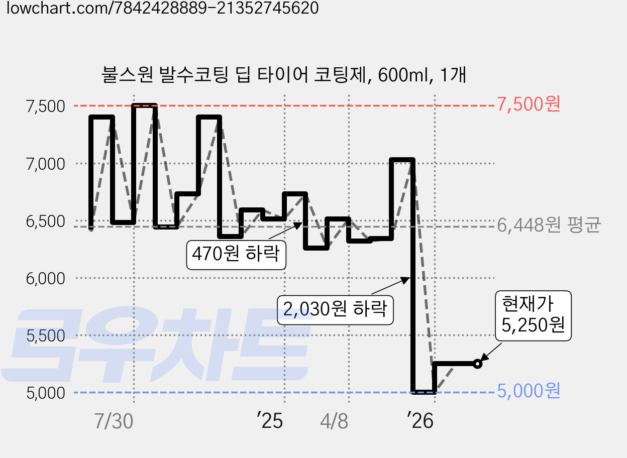 불스원 발수코팅 딥 타이어 코팅제, 600ml, 1개 가격 변동 차트, 현재가 5,250원, 관측 최저가 5,000원