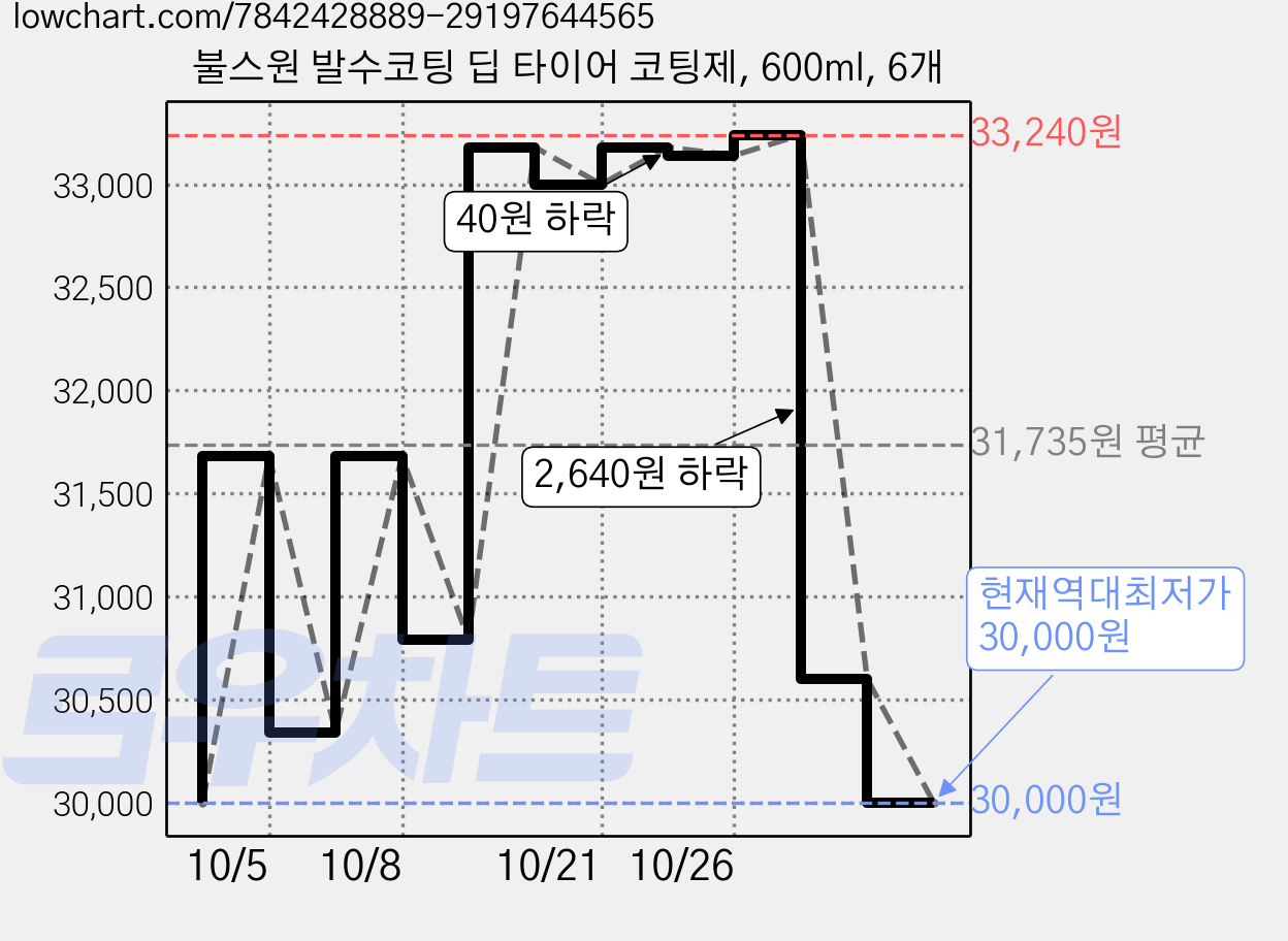 불스원 발수코팅 딥 타이어 코팅제, 600ml, 6개 가격 변동 차트, 현재가 30,000원, 역대최저가