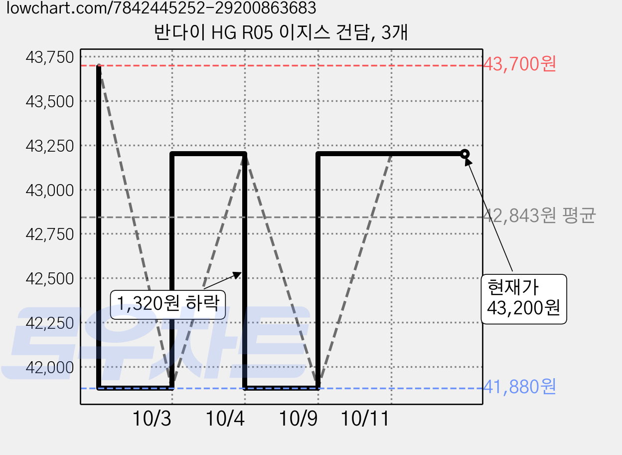 반다이 HG R05 이지스 건담, 3개 가격 변동 차트, 현재가 43,200원, 관측 최저가 41,880원