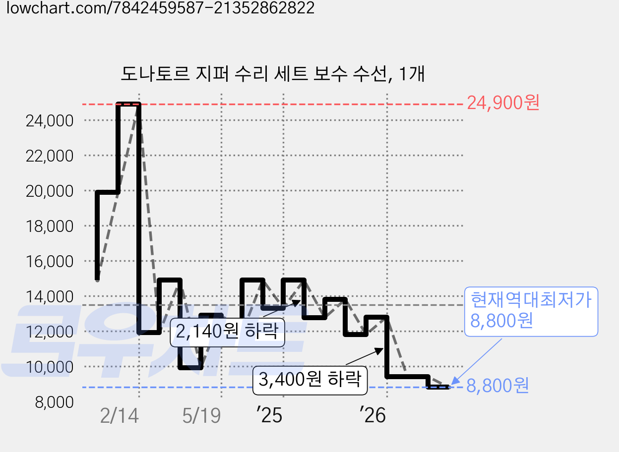 도나토르 지퍼 수리 세트 보수 수선, 1개 가격 변동 차트, 현재가 8,800원, 역대최저가