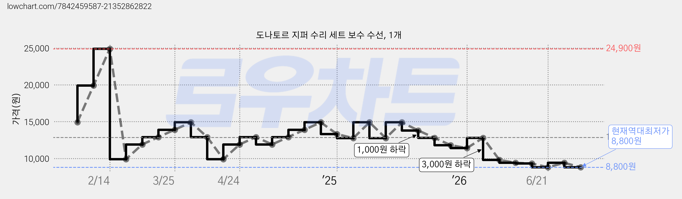 도나토르 지퍼 수리 세트 보수 수선, 1개 가격 변동 차트, 현재가 8,800원, 역대최저가