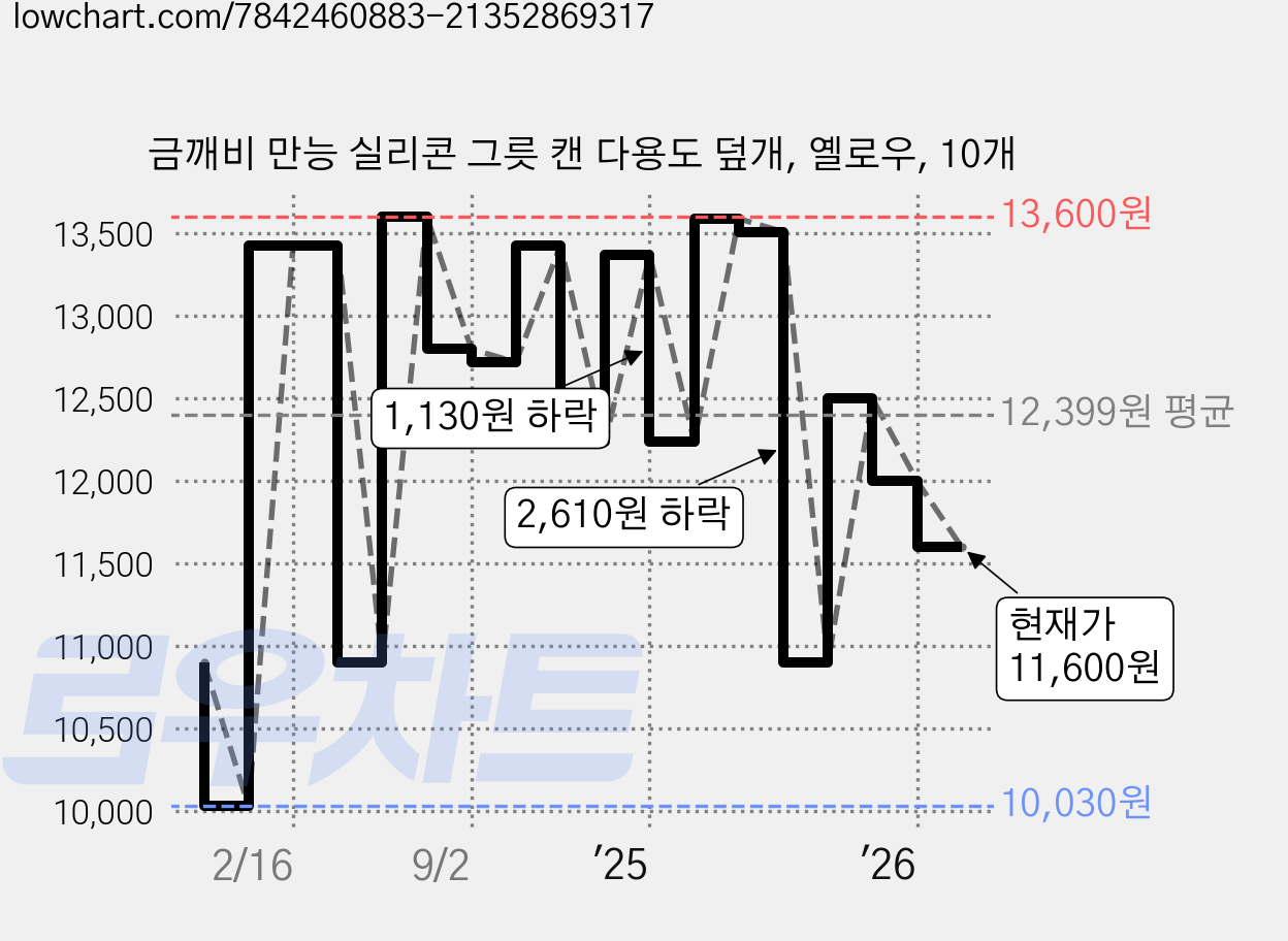 금깨비 만능 실리콘 그릇 캔 다용도 덮개, 옐로우, 10개 가격 변동 차트, 현재가 8,600원, 역대최저가