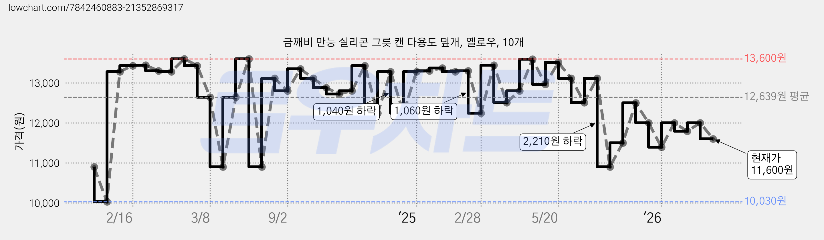금깨비 만능 실리콘 그릇 캔 다용도 덮개, 옐로우, 10개 가격 변동 차트, 현재가 8,600원, 역대최저가