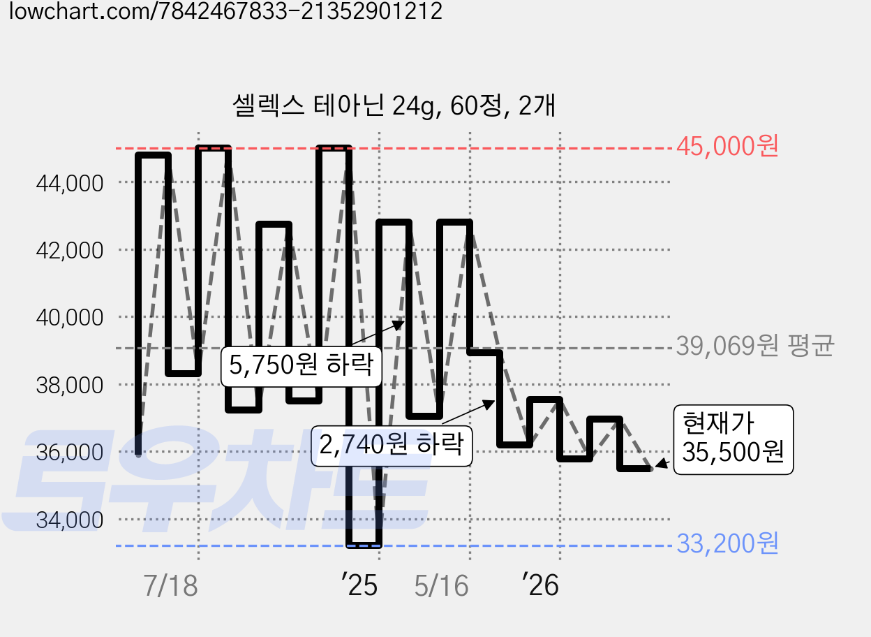 셀렉스 테아닌 24g, 60정, 2개 가격 변동 차트, 현재가 35,500원, 관측 최저가 33,020원