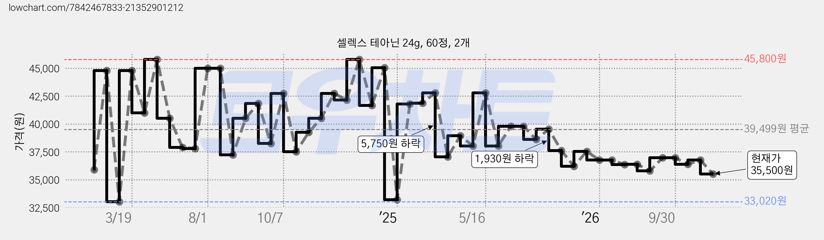 셀렉스 테아닌 24g, 60정, 2개 가격 변동 차트, 현재가 35,500원, 관측 최저가 33,020원