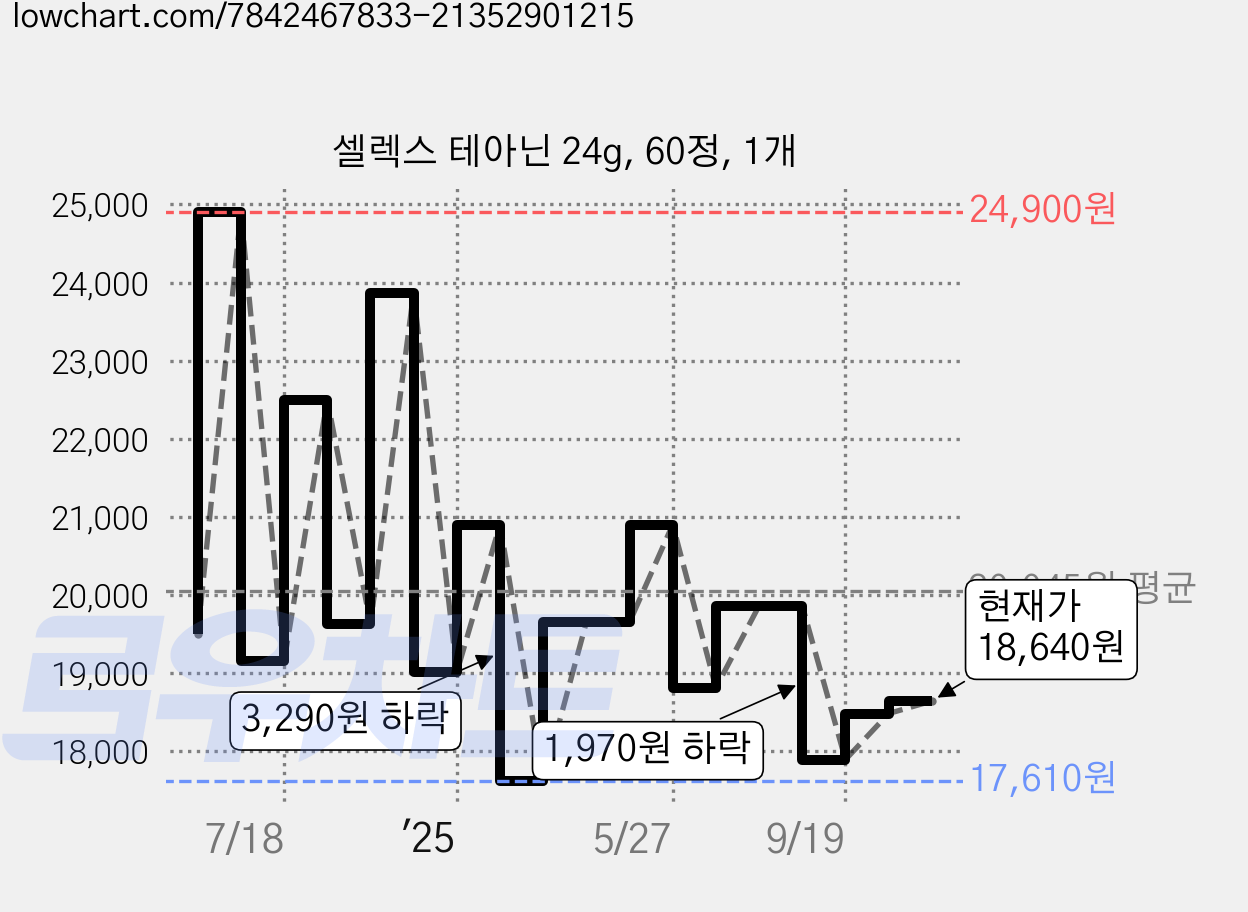 셀렉스 테아닌 24g, 60정, 1개 가격 변동 차트, 현재가 18,640원, 관측 최저가 16,510원