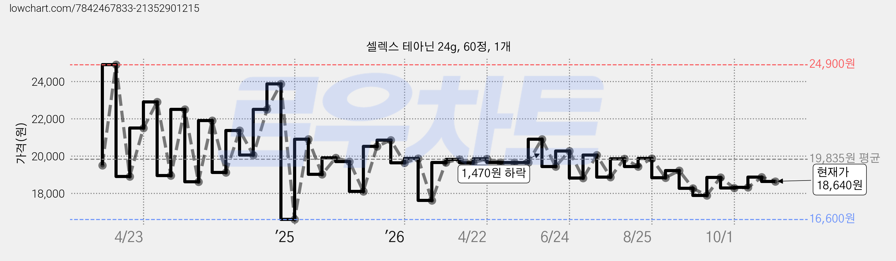 셀렉스 테아닌 24g, 60정, 1개 가격 변동 차트, 현재가 18,640원, 관측 최저가 16,510원