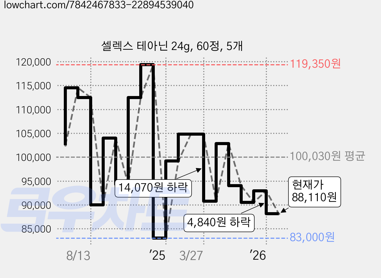 셀렉스 테아닌 24g, 60정, 5개 가격 변동 차트, 현재가 88,110원, 관측 최저가 73,000원