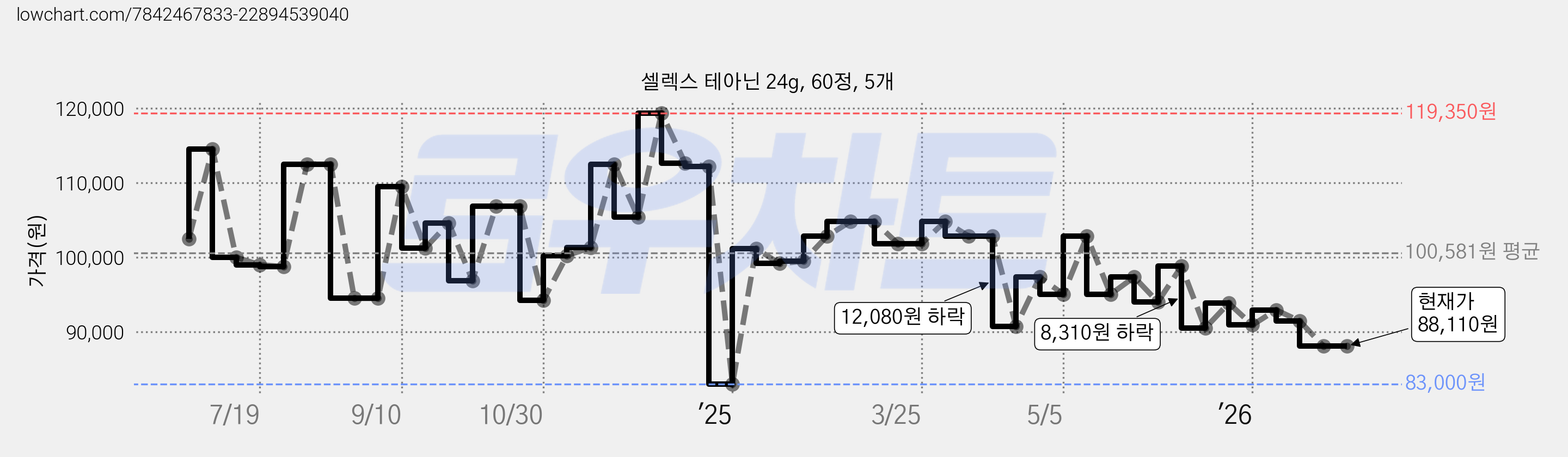 셀렉스 테아닌 24g, 60정, 5개 가격 변동 차트, 현재가 88,110원, 관측 최저가 73,000원