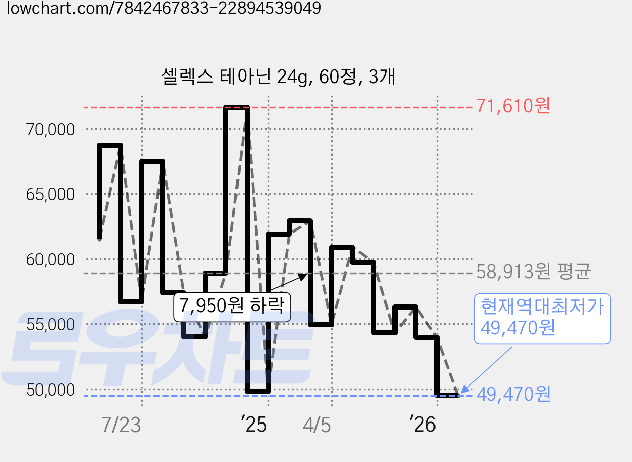 셀렉스 테아닌 24g, 60정, 3개 가격 변동 차트, 현재가 49,470원, 역대최저가