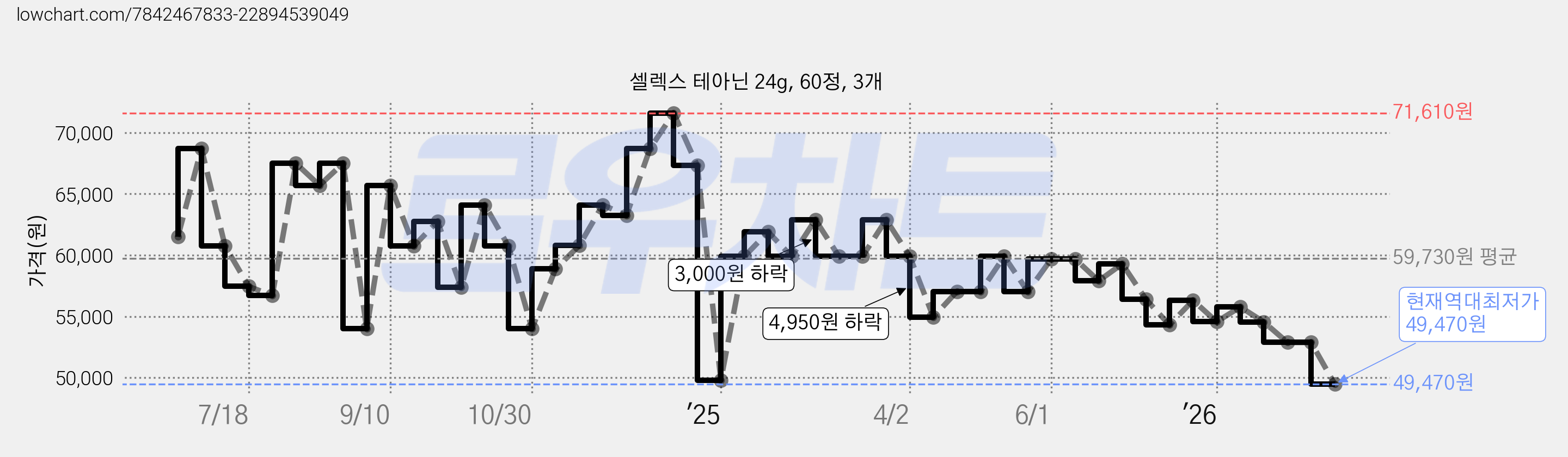 셀렉스 테아닌 24g, 60정, 3개 가격 변동 차트, 현재가 49,470원, 역대최저가