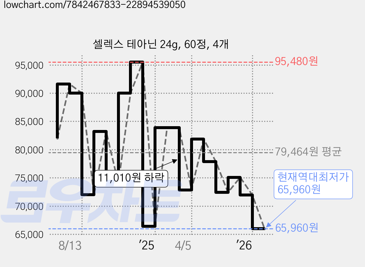 셀렉스 테아닌 24g, 60정, 4개 가격 변동 차트, 현재가 65,960원, 역대최저가