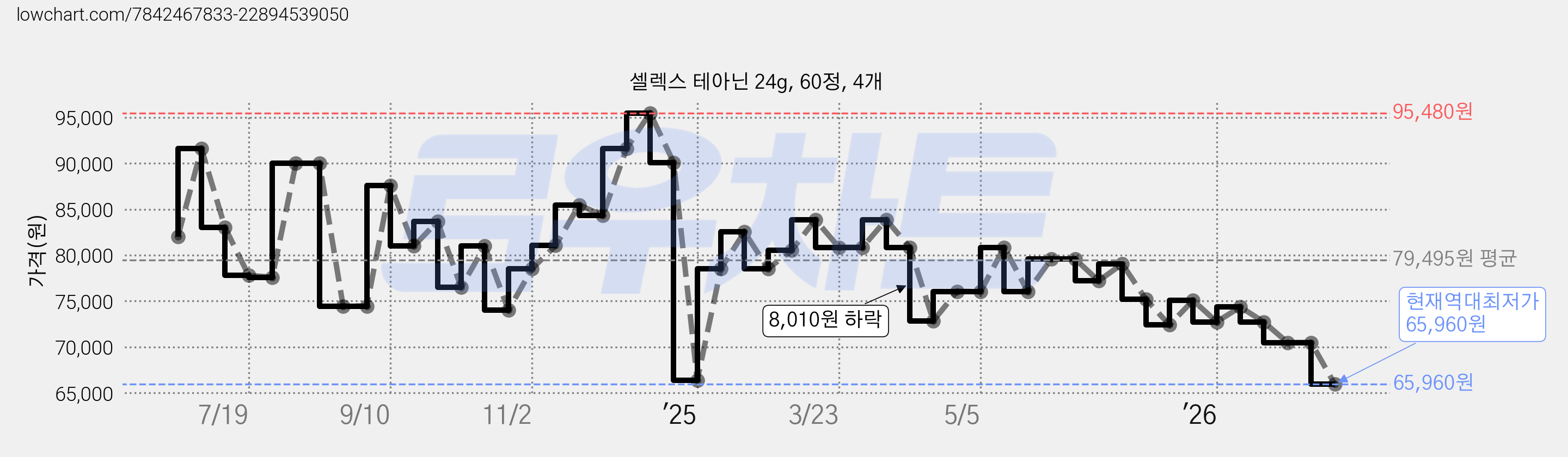 셀렉스 테아닌 24g, 60정, 4개 가격 변동 차트, 현재가 65,960원, 역대최저가