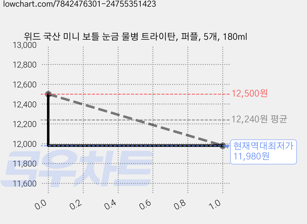 위드 국산 미니 보틀 눈금 물병 트라이탄, 퍼플, 5개, 180ml 가격 변동 차트, 현재가 11,980원, 역대최저가