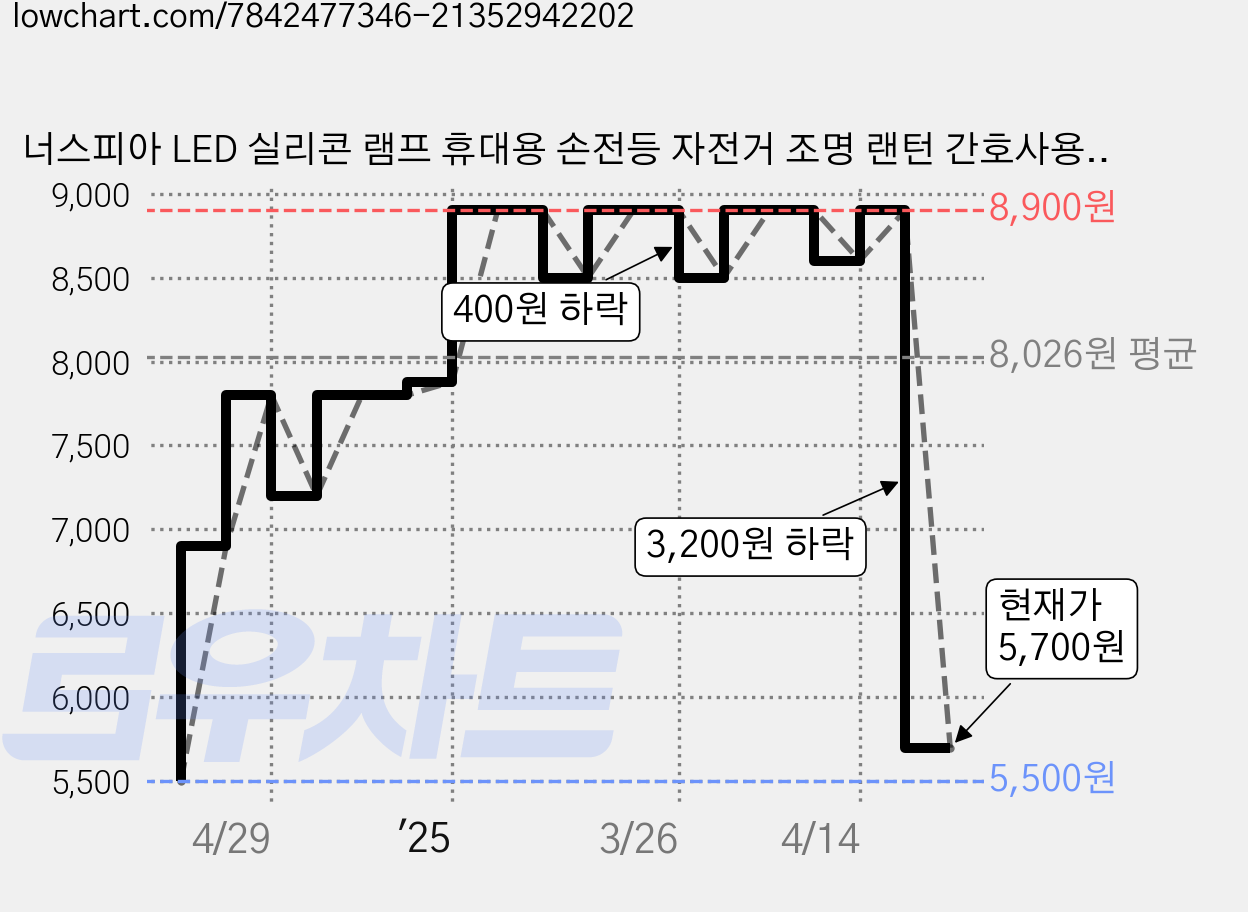 너스피아 LED 실리콘 램프 휴대용 손전등 자전거 조명 랜턴 간호사용품 소형후레쉬, 1개, 블루 가격 변동 차트, 현재가 5,700원, 관측 최저가 5,500원