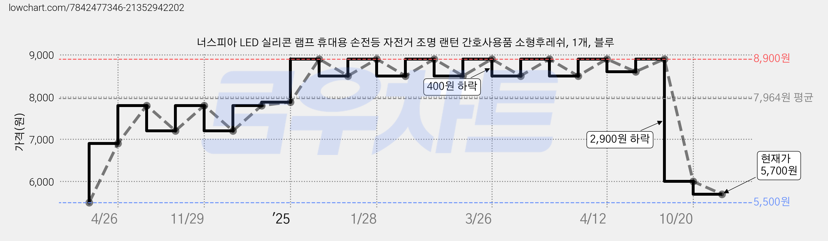 너스피아 LED 실리콘 램프 휴대용 손전등 자전거 조명 랜턴 간호사용품 소형후레쉬, 1개, 블루 가격 변동 차트, 현재가 5,700원, 관측 최저가 5,500원