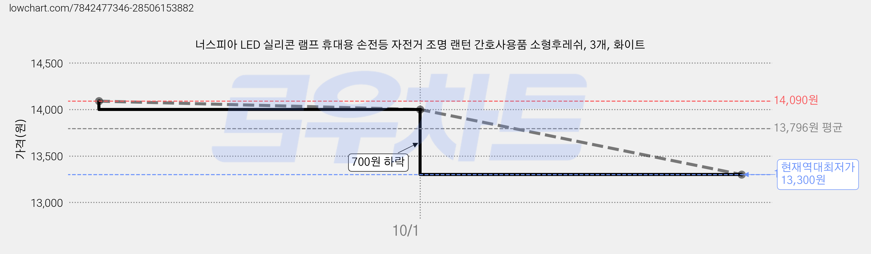 너스피아 LED 실리콘 램프 휴대용 손전등 자전거 조명 랜턴 간호사용품 소형후레쉬, 3개, 화이트 가격 변동 차트, 현재가 13,300원, 역대최저가