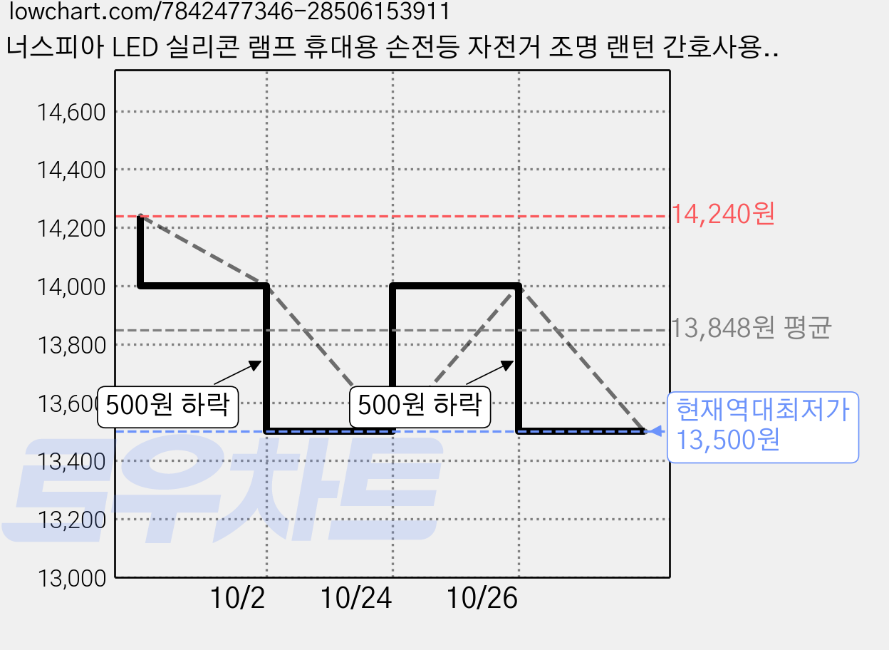 너스피아 LED 실리콘 램프 휴대용 손전등 자전거 조명 랜턴 간호사용품 소형후레쉬, 3개, 레드 가격 변동 차트, 현재가 13,500원, 역대최저가
