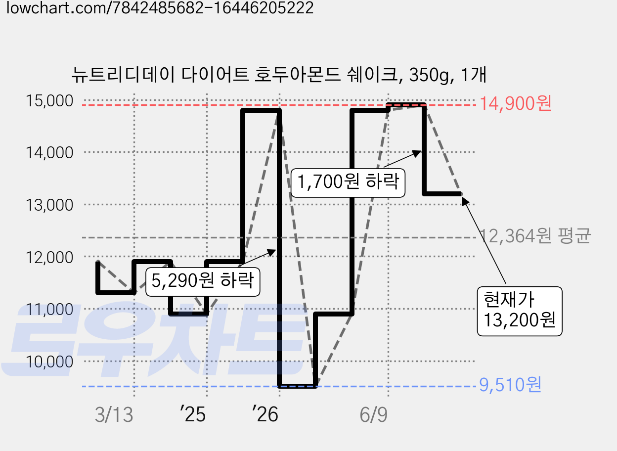 뉴트리디데이 다이어트 호두아몬드 쉐이크, 350g, 1개 가격 변동 차트, 현재가 13,200원, 관측 최저가 9,510원