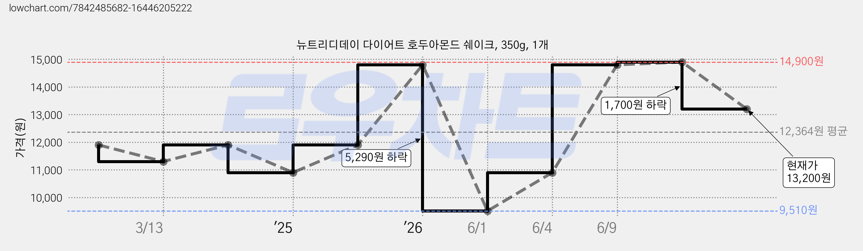 뉴트리디데이 다이어트 호두아몬드 쉐이크, 350g, 1개 가격 변동 차트, 현재가 13,200원, 관측 최저가 9,510원