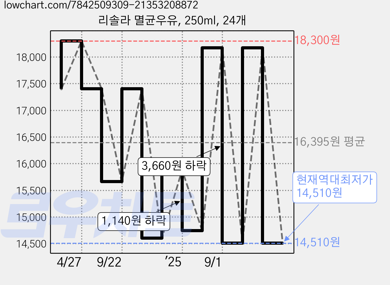 리솔라 멸균우유, 250ml, 24개 가격 변동 차트, 현재가 14,510원, 역대최저가