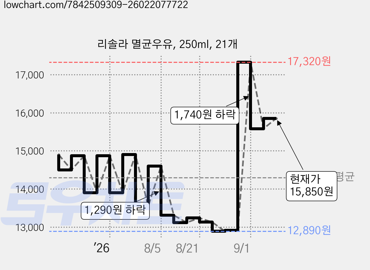리솔라 멸균우유, 250ml, 21개 가격 변동 차트, 현재가 14,420원, 관측 최저가 12,470원
