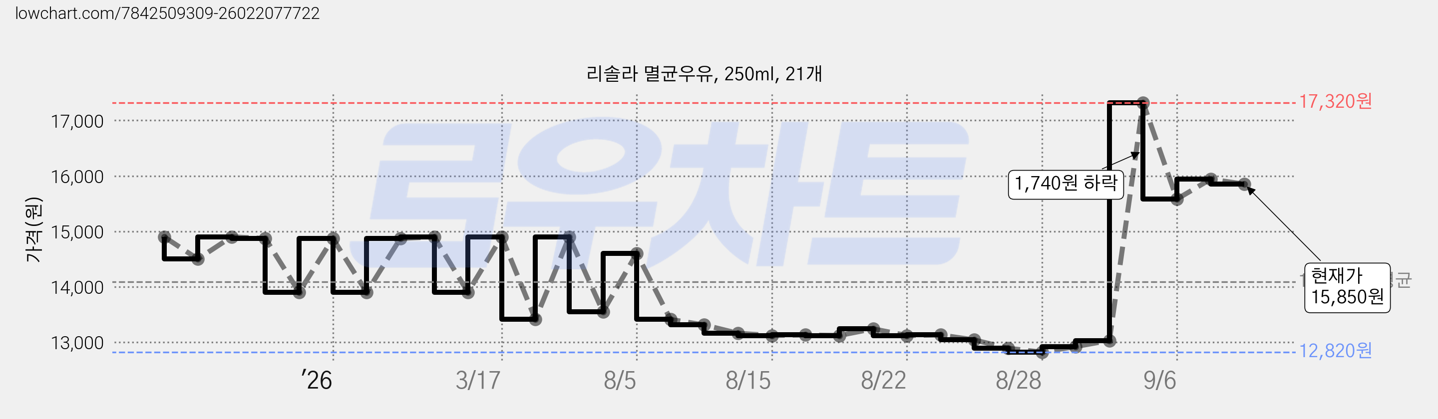 리솔라 멸균우유, 250ml, 21개 가격 변동 차트, 현재가 14,420원, 관측 최저가 12,470원
