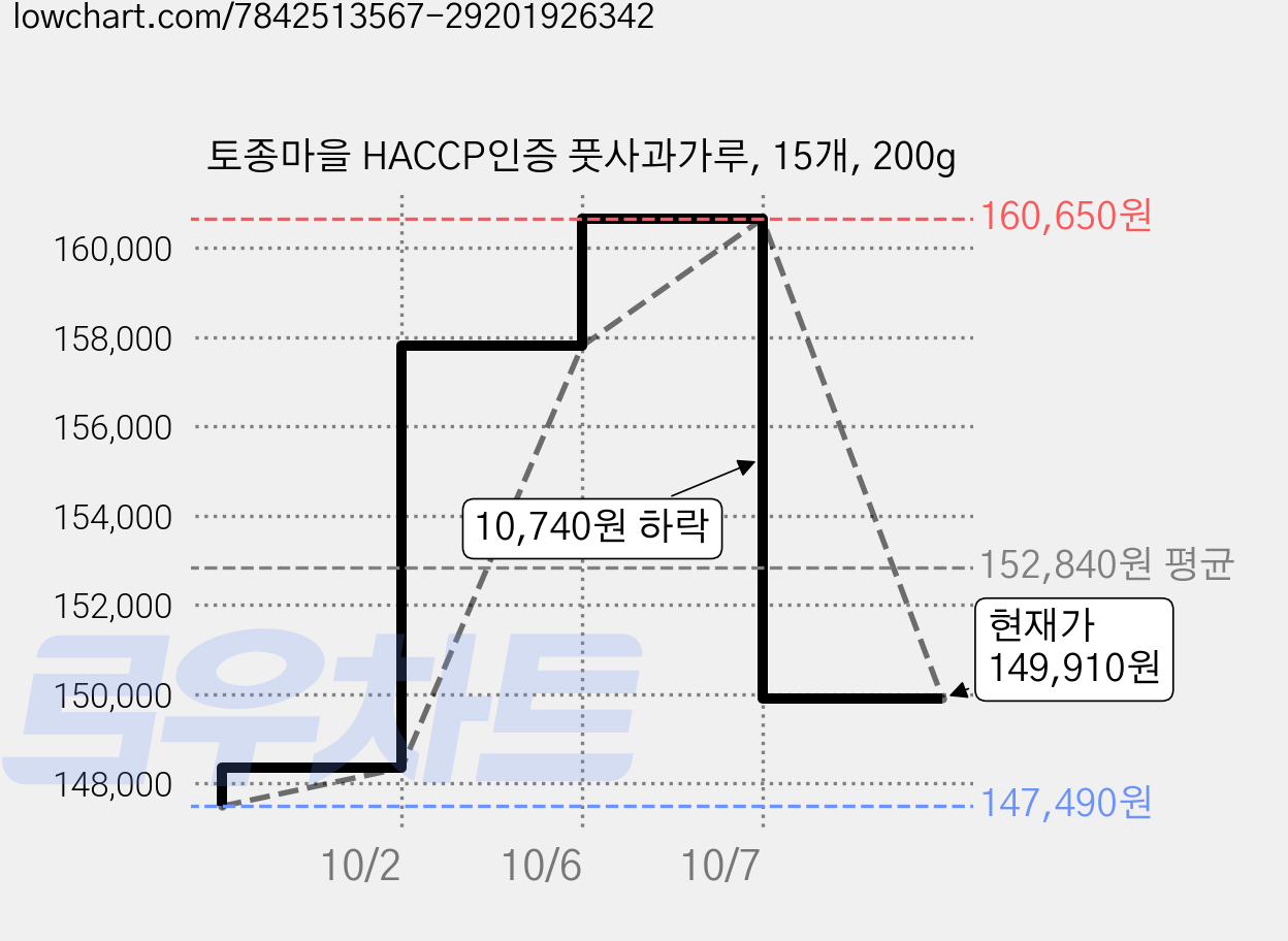 토종마을 HACCP인증 풋사과가루, 15개, 200g 가격 변동 차트, 현재가 149,910원, 관측 최저가 147,490원