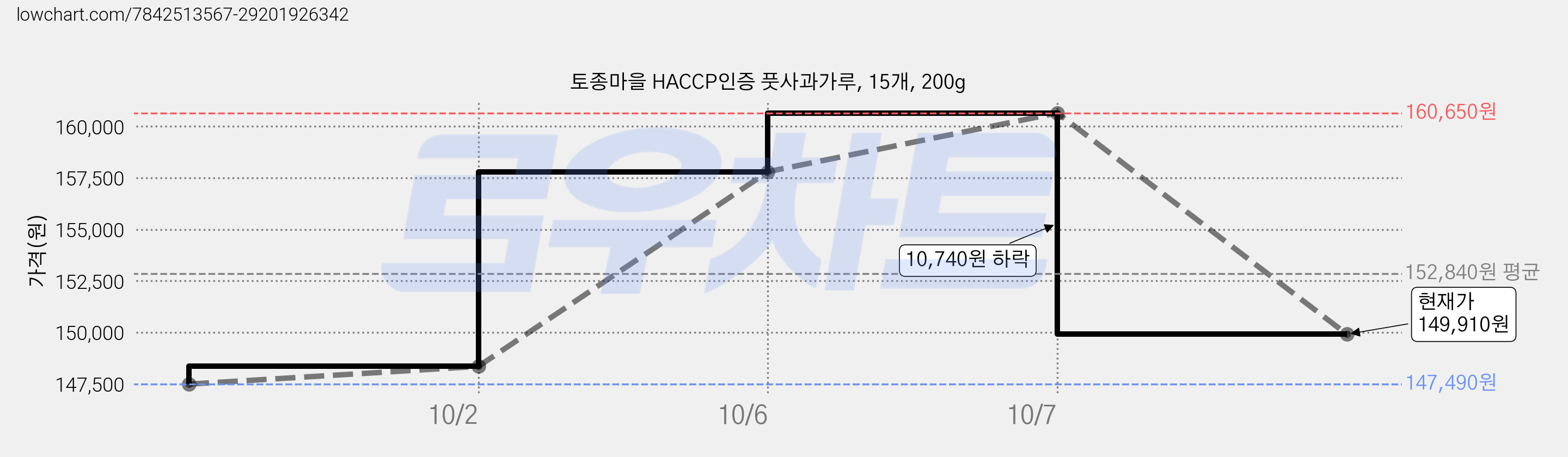 토종마을 HACCP인증 풋사과가루, 15개, 200g 가격 변동 차트, 현재가 149,910원, 관측 최저가 147,490원
