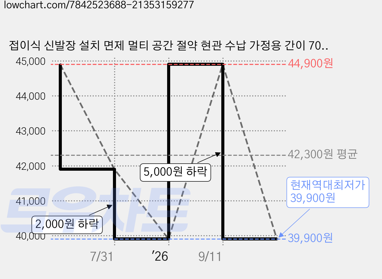 접이식 신발장 설치 면제 멀티 공간 절약 현관 수납 가정용 간이 700mm, 블랙, 5단 가격 변동 차트, 현재가 39,900원, 역대최저가