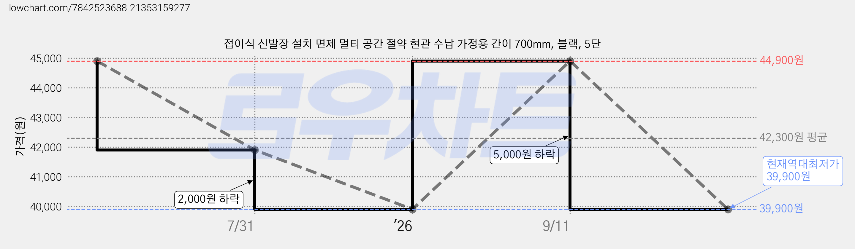 접이식 신발장 설치 면제 멀티 공간 절약 현관 수납 가정용 간이 700mm, 블랙, 5단 가격 변동 차트, 현재가 39,900원, 역대최저가