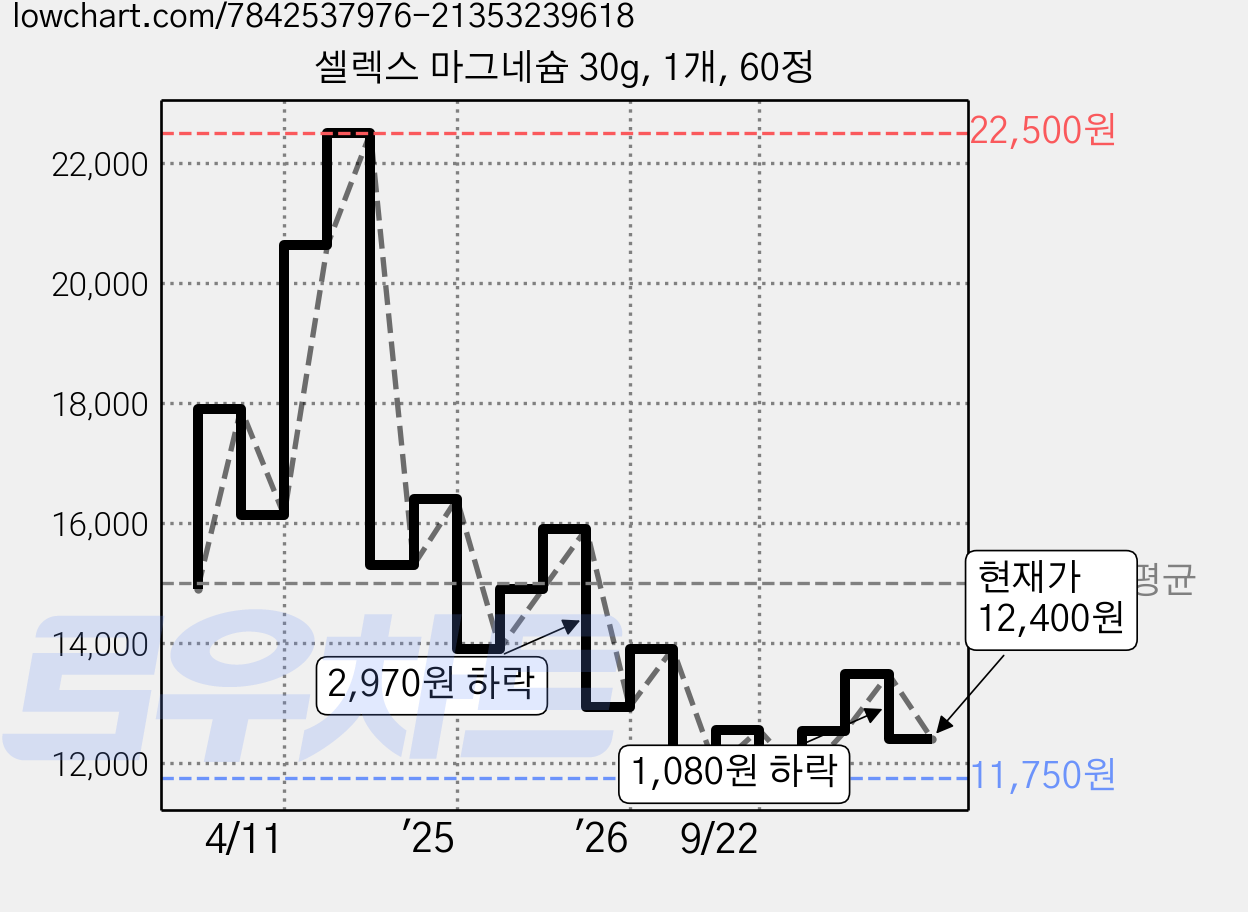 셀렉스 마그네슘 30g, 1개, 60정 가격 변동 차트, 현재가 12,400원, 관측 최저가 11,750원