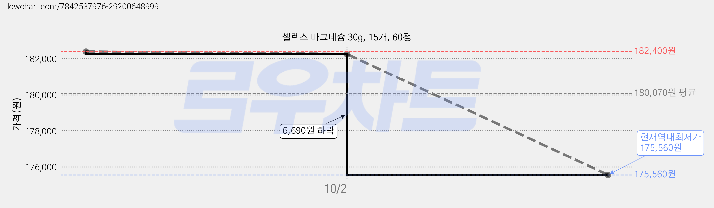 셀렉스 마그네슘 30g, 15개, 60정 가격 변동 차트, 현재가 175,560원, 역대최저가