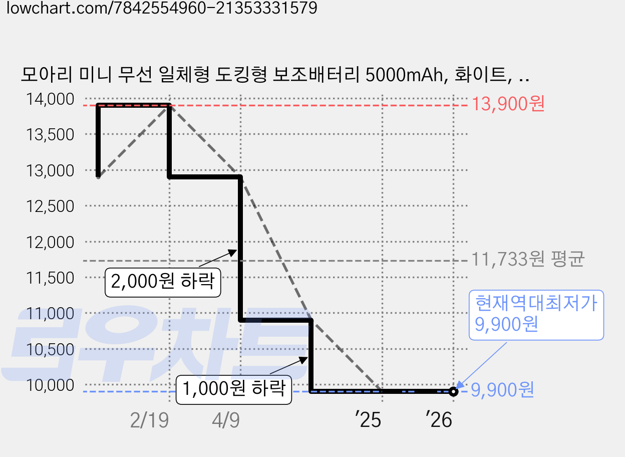 모아리 미니 무선 일체형 도킹형 보조배터리 5000mAh, 화이트, 2개, SPE-PA5GPQ8P(8핀) 가격 변동 차트, 현재가 9,900원, 역대최저가