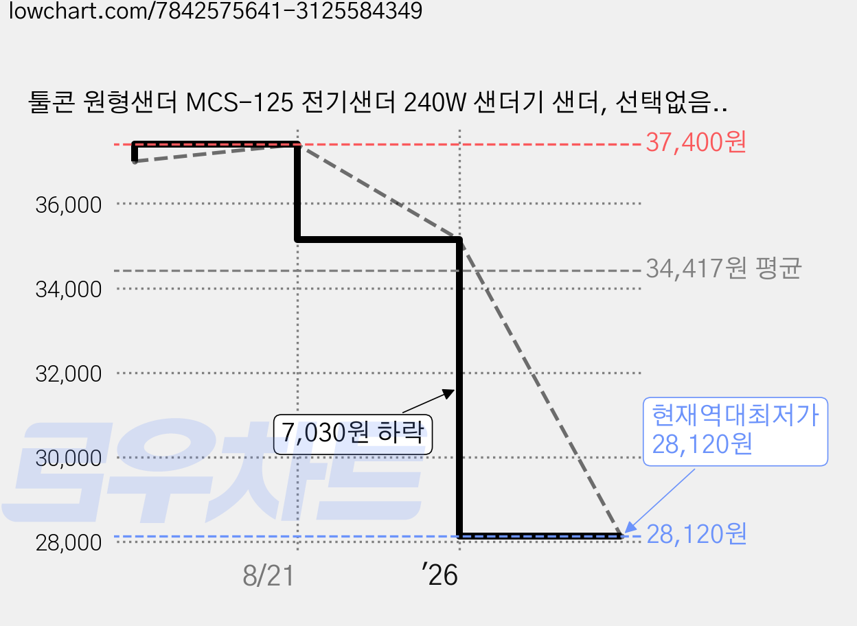 툴콘 원형샌더 MCS-125 전기샌더 240W 샌더기 샌더, 선택없음, 1개 가격 변동 차트, 현재가 28,120원, 역대최저가