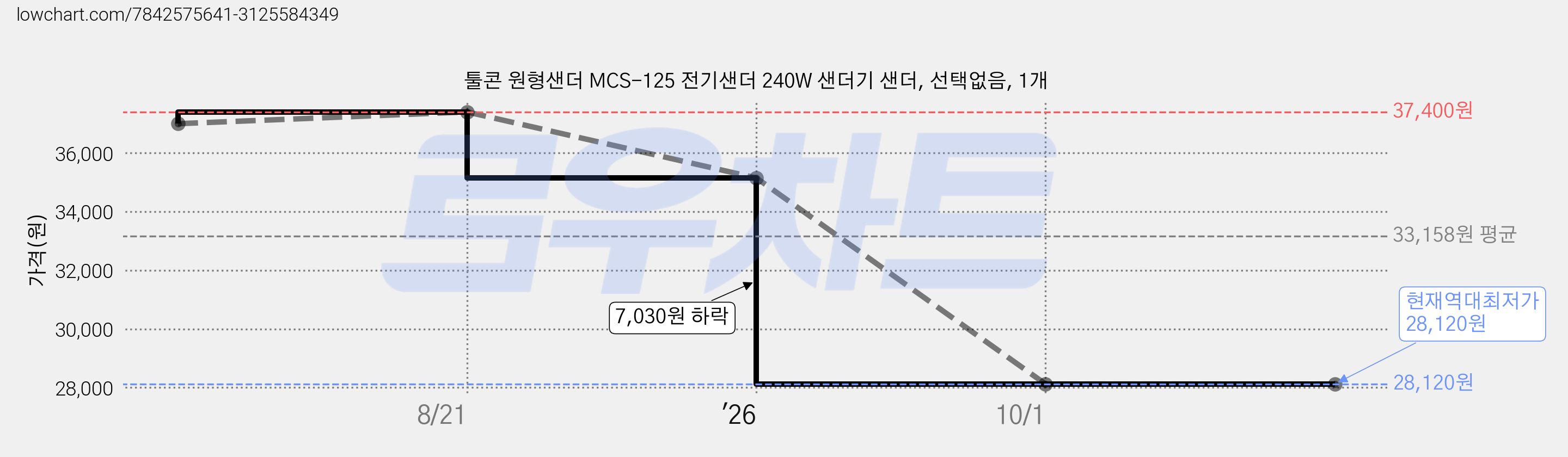 툴콘 원형샌더 MCS-125 전기샌더 240W 샌더기 샌더, 선택없음, 1개 가격 변동 차트, 현재가 28,120원, 역대최저가