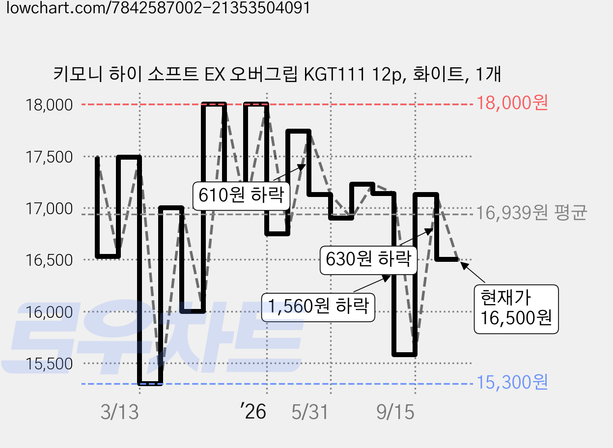키모니 하이 소프트 EX 오버그립 KGT111 12p, 화이트, 1개 가격 변동 차트, 현재가 16,500원, 관측 최저가 15,300원
