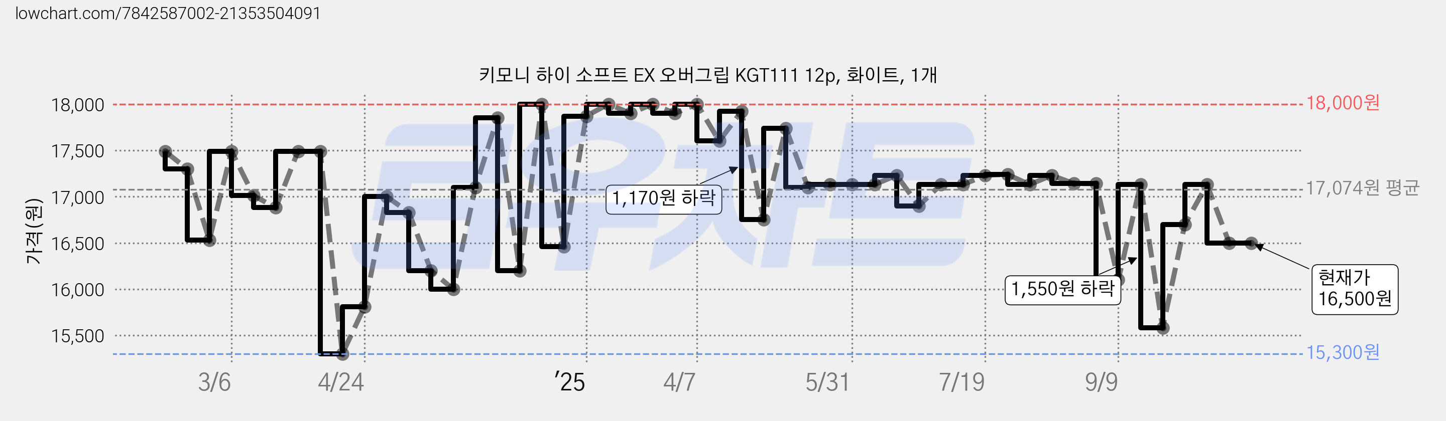 키모니 하이 소프트 EX 오버그립 KGT111 12p, 화이트, 1개 가격 변동 차트, 현재가 16,500원, 관측 최저가 15,300원