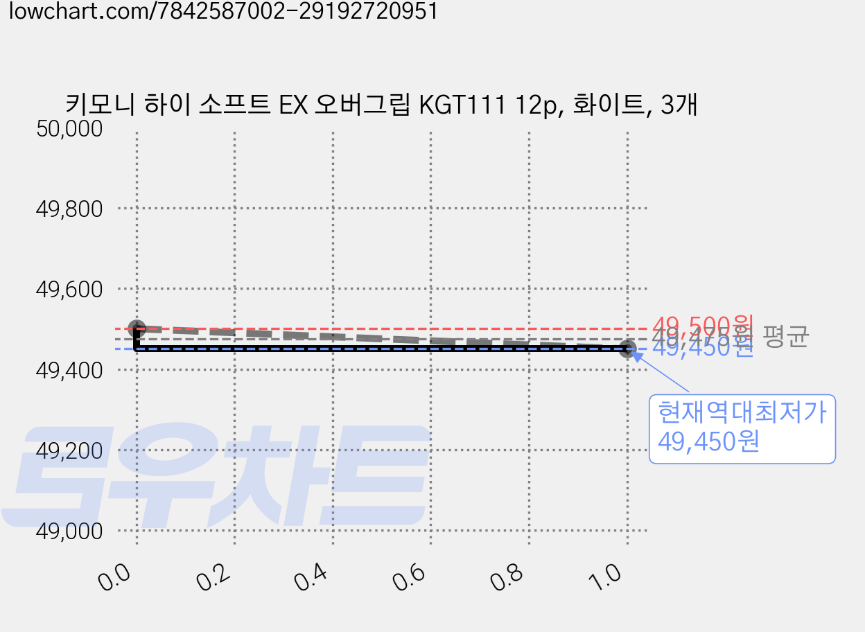 키모니 하이 소프트 EX 오버그립 KGT111 12p, 화이트, 3개 가격 변동 차트, 현재가 49,450원, 역대최저가