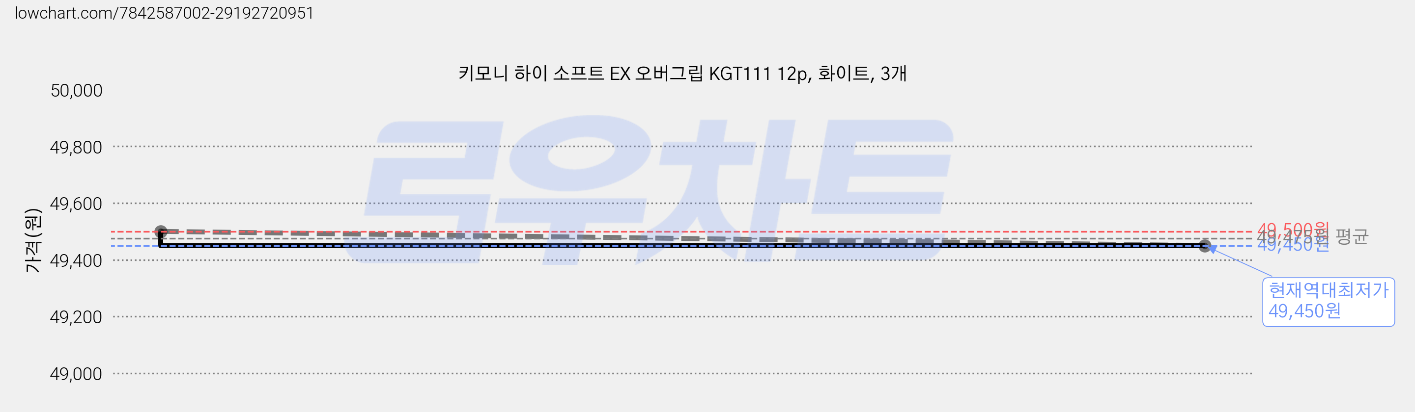 키모니 하이 소프트 EX 오버그립 KGT111 12p, 화이트, 3개 가격 변동 차트, 현재가 49,450원, 역대최저가