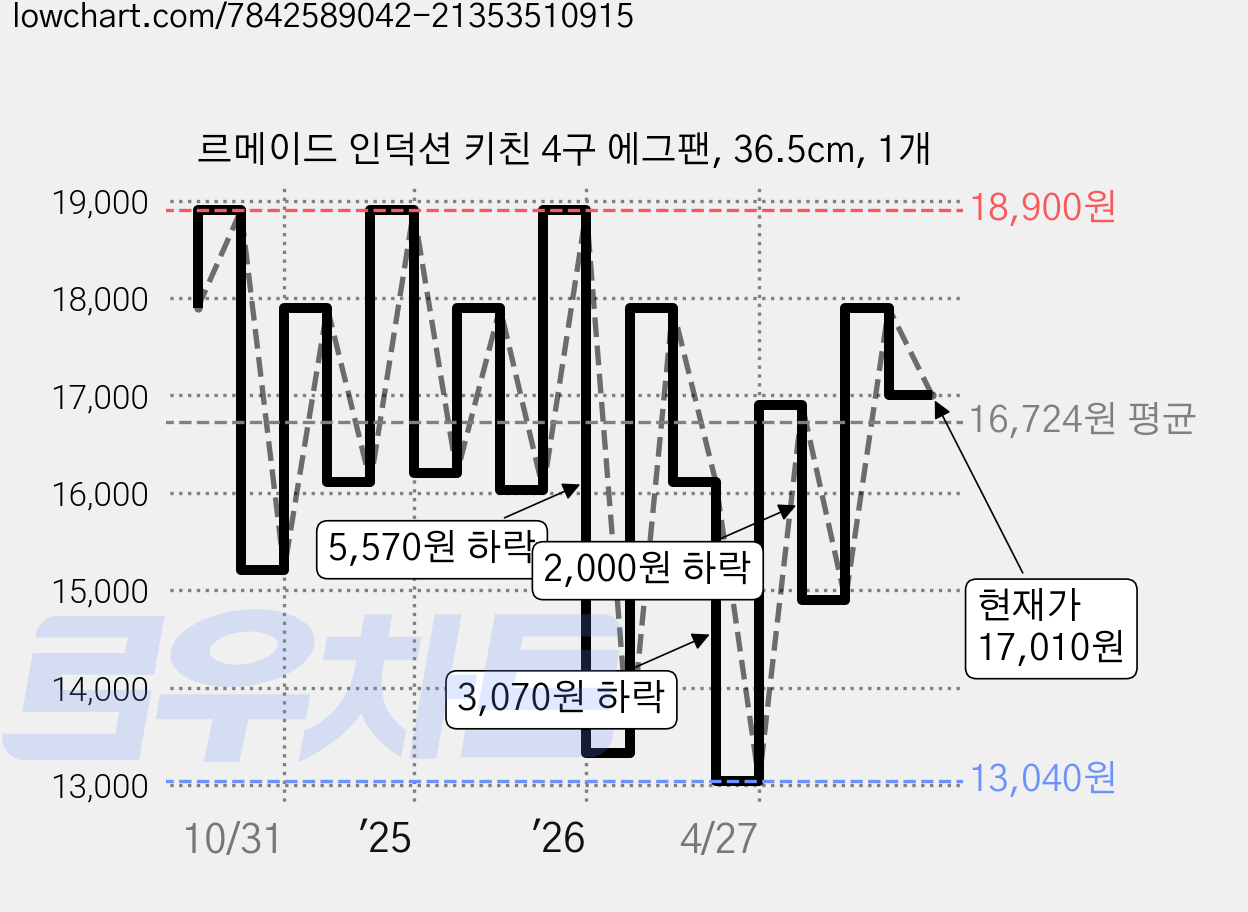 르메이드 인덕션 키친 4구 에그팬, 36.5cm, 1개 가격 변동 차트, 현재가 17,010원, 관측 최저가 13,040원